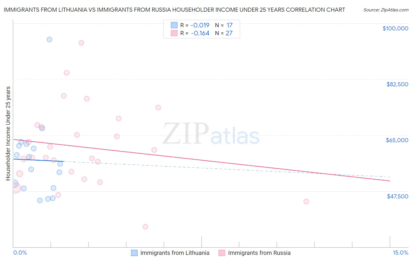 Immigrants from Lithuania vs Immigrants from Russia Householder Income Under 25 years