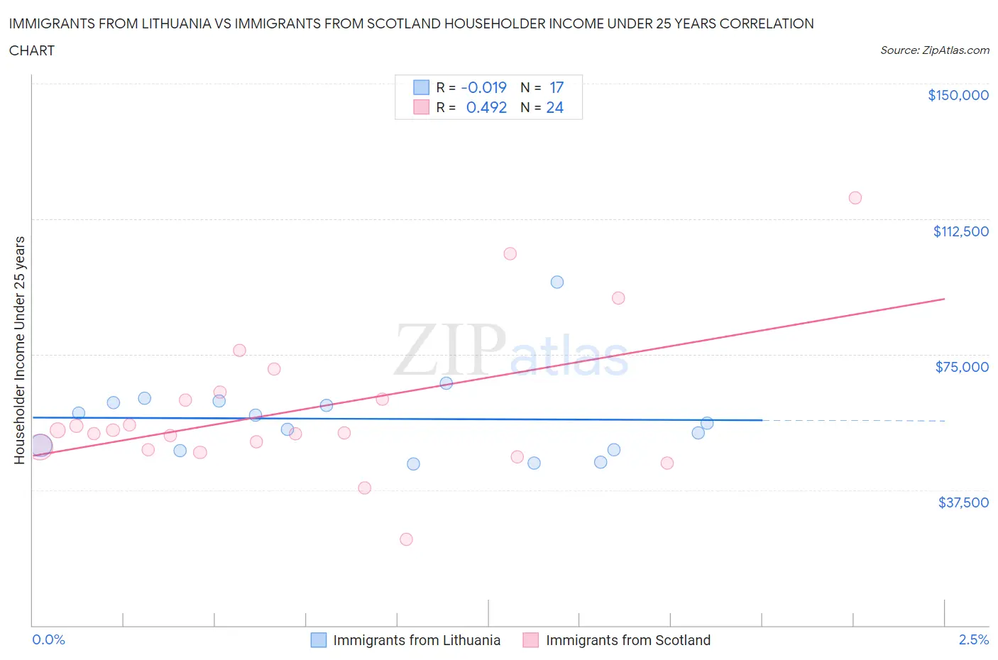 Immigrants from Lithuania vs Immigrants from Scotland Householder Income Under 25 years