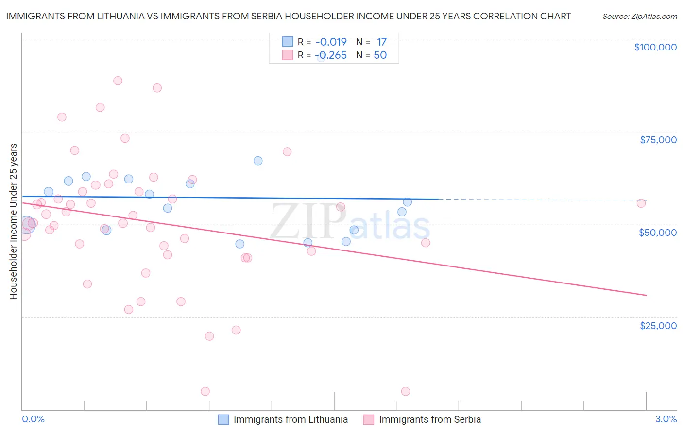 Immigrants from Lithuania vs Immigrants from Serbia Householder Income Under 25 years
