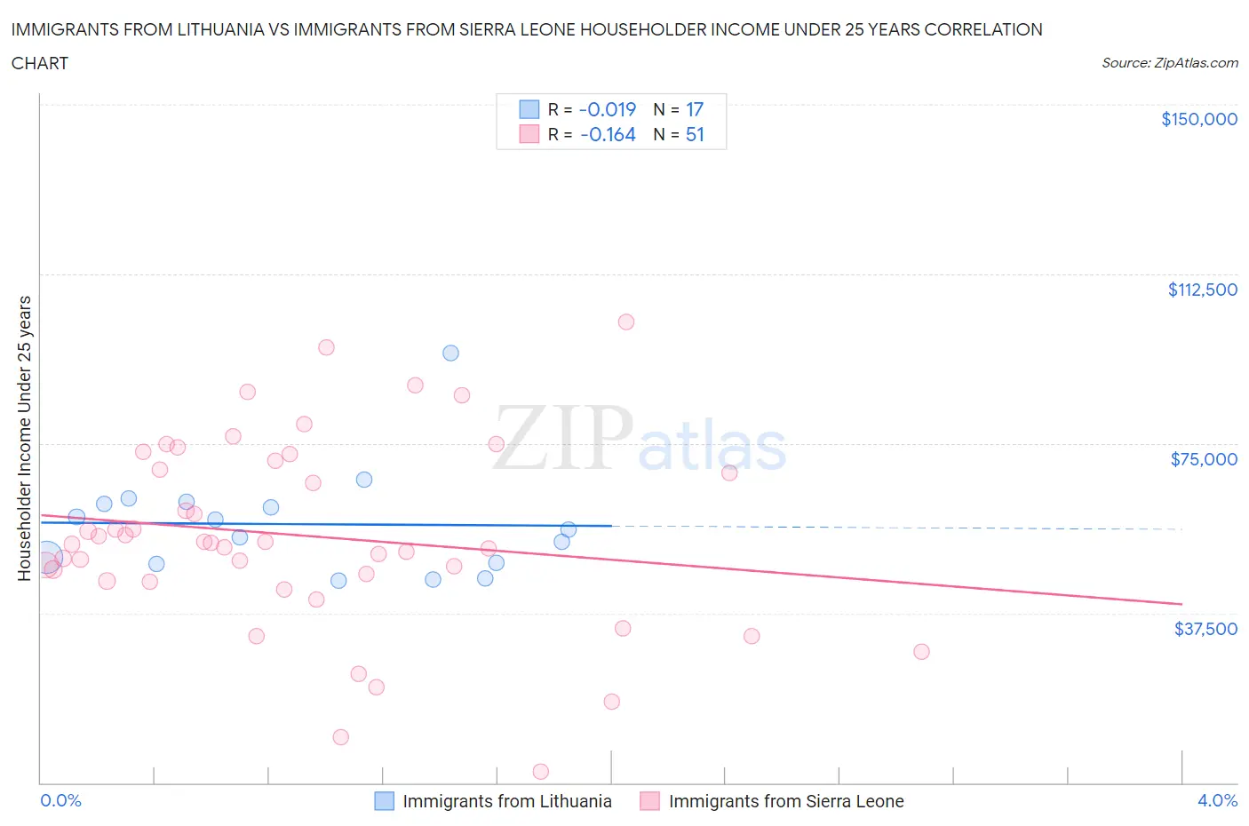Immigrants from Lithuania vs Immigrants from Sierra Leone Householder Income Under 25 years