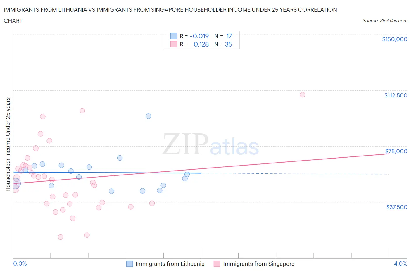 Immigrants from Lithuania vs Immigrants from Singapore Householder Income Under 25 years