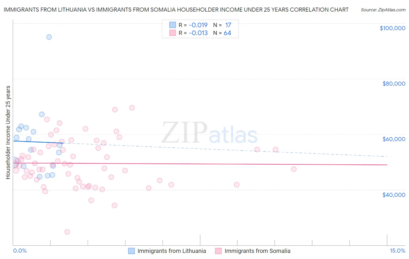 Immigrants from Lithuania vs Immigrants from Somalia Householder Income Under 25 years