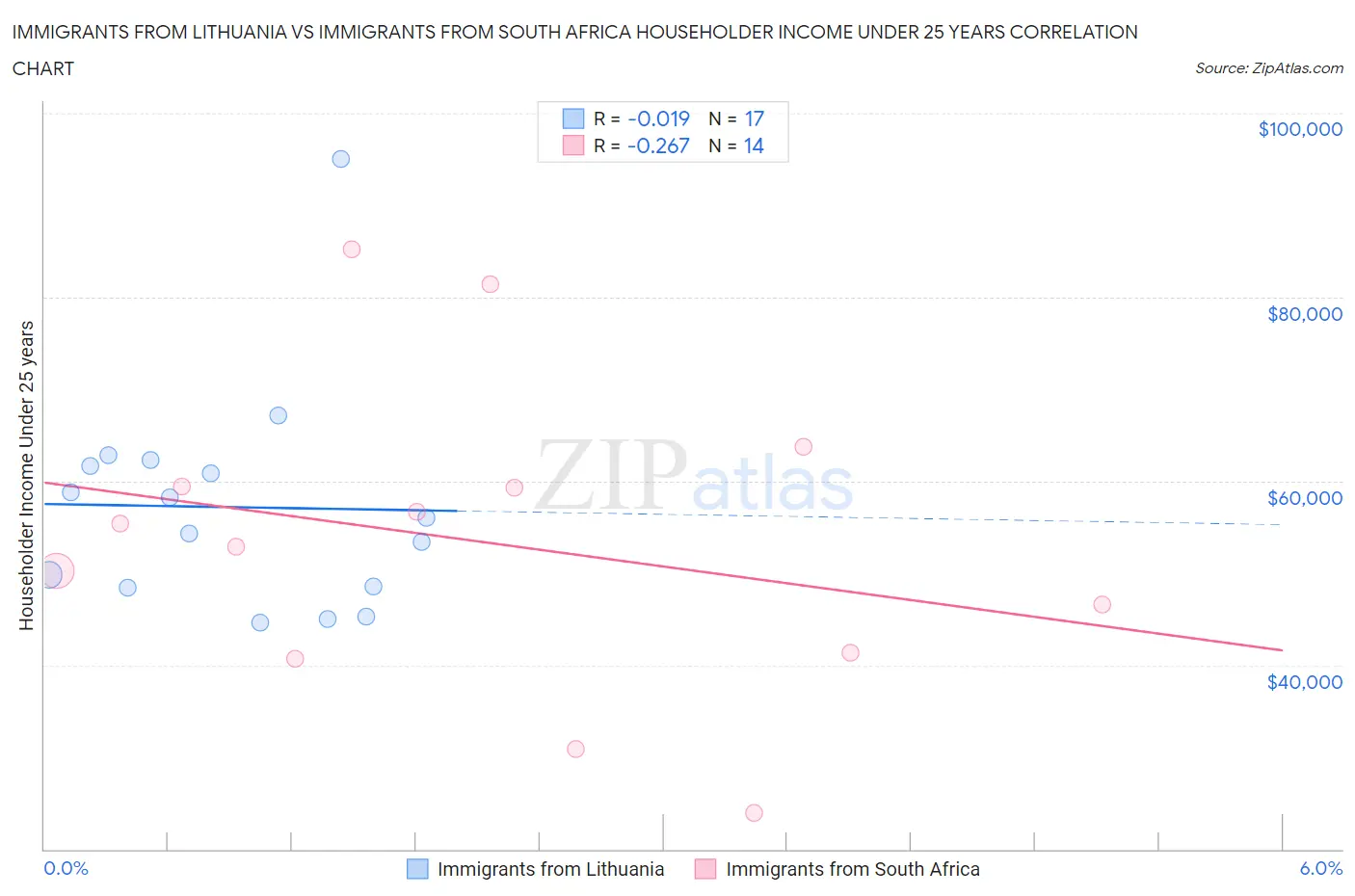 Immigrants from Lithuania vs Immigrants from South Africa Householder Income Under 25 years