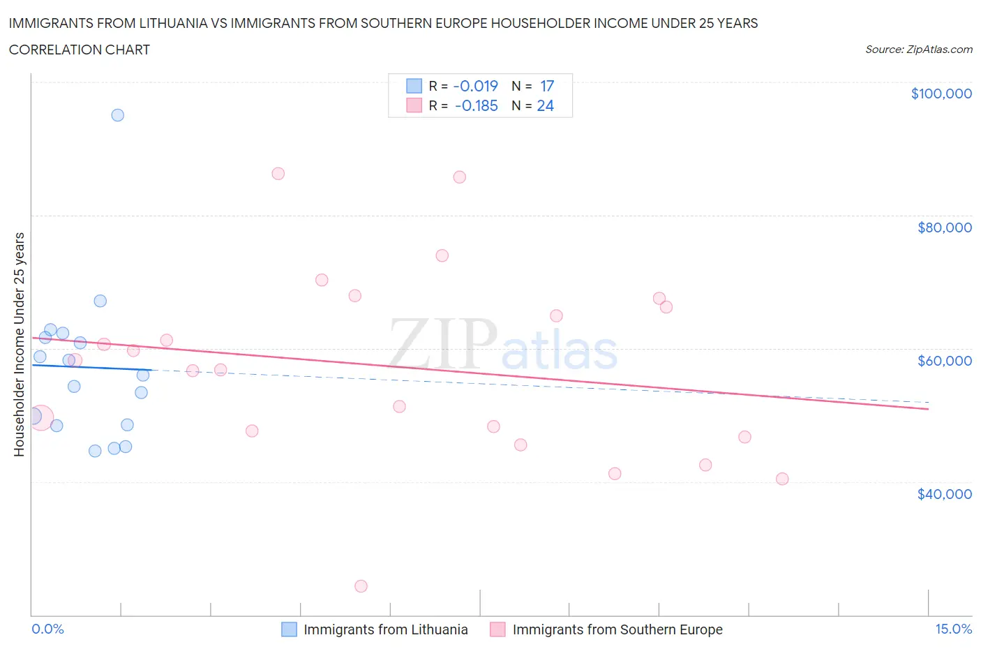 Immigrants from Lithuania vs Immigrants from Southern Europe Householder Income Under 25 years