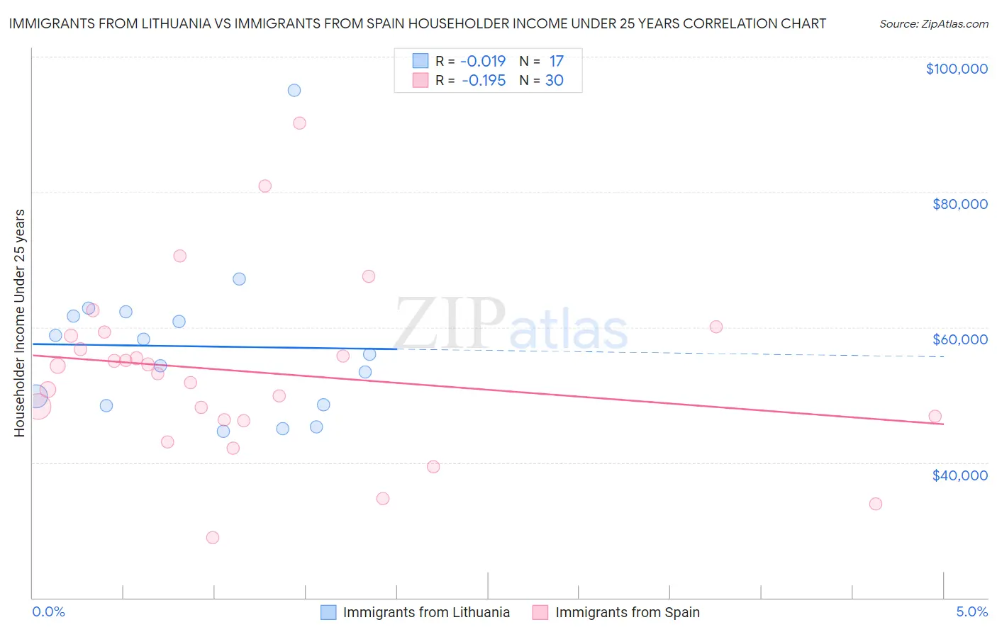 Immigrants from Lithuania vs Immigrants from Spain Householder Income Under 25 years