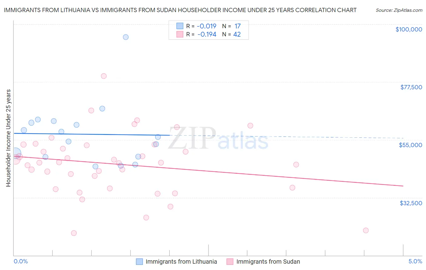 Immigrants from Lithuania vs Immigrants from Sudan Householder Income Under 25 years