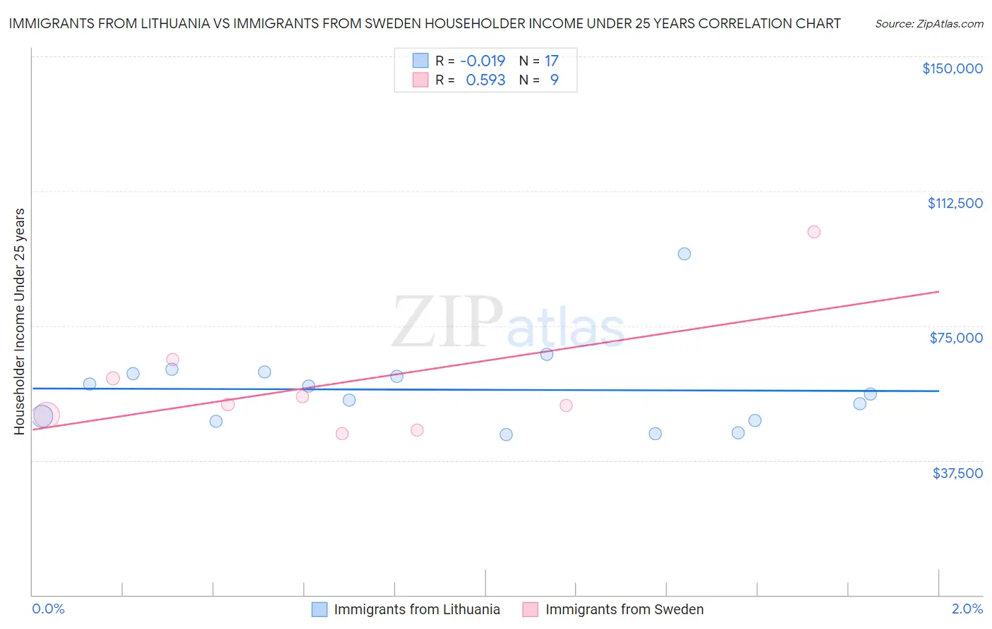 Immigrants from Lithuania vs Immigrants from Sweden Householder Income Under 25 years