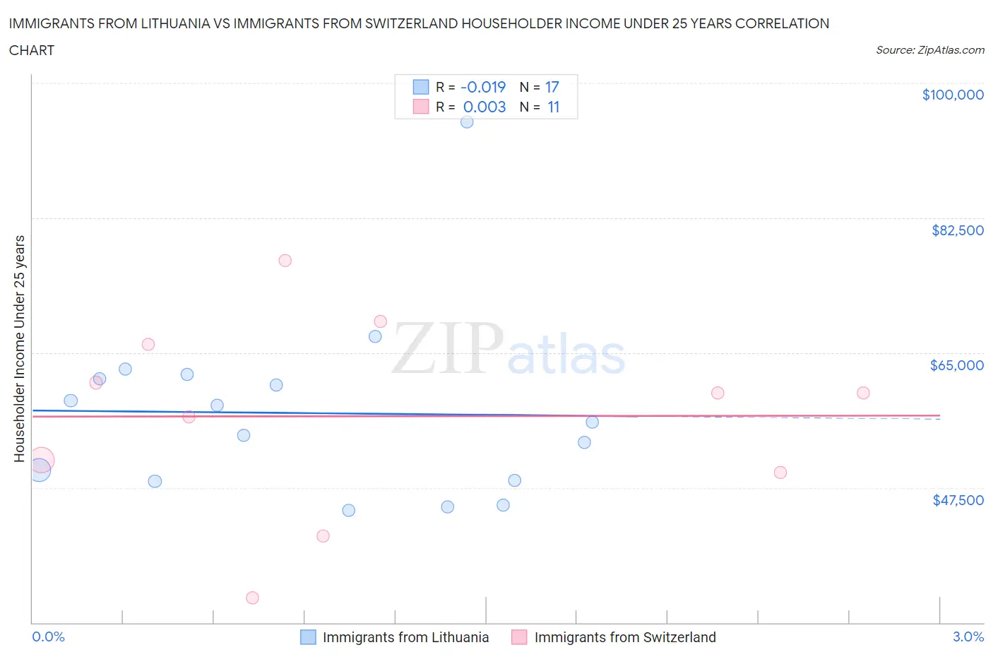 Immigrants from Lithuania vs Immigrants from Switzerland Householder Income Under 25 years