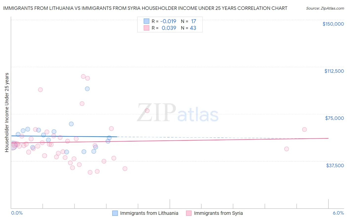 Immigrants from Lithuania vs Immigrants from Syria Householder Income Under 25 years