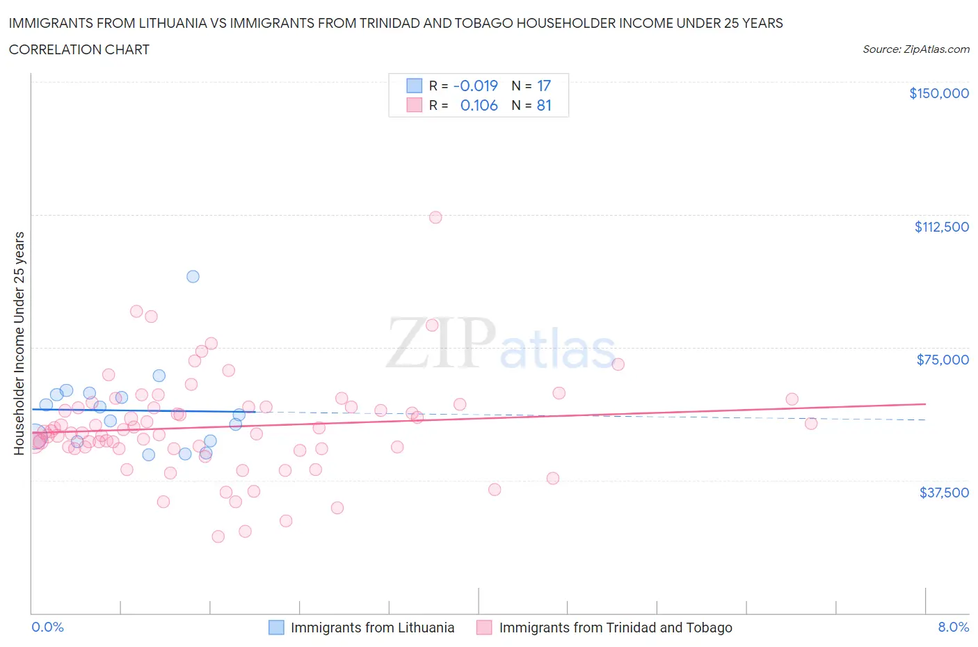 Immigrants from Lithuania vs Immigrants from Trinidad and Tobago Householder Income Under 25 years