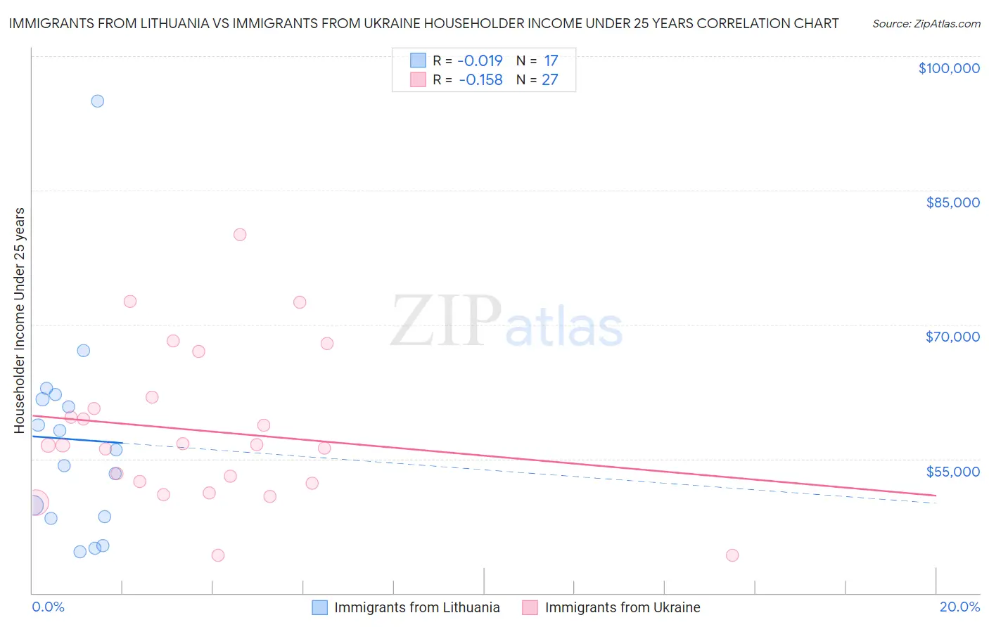 Immigrants from Lithuania vs Immigrants from Ukraine Householder Income Under 25 years