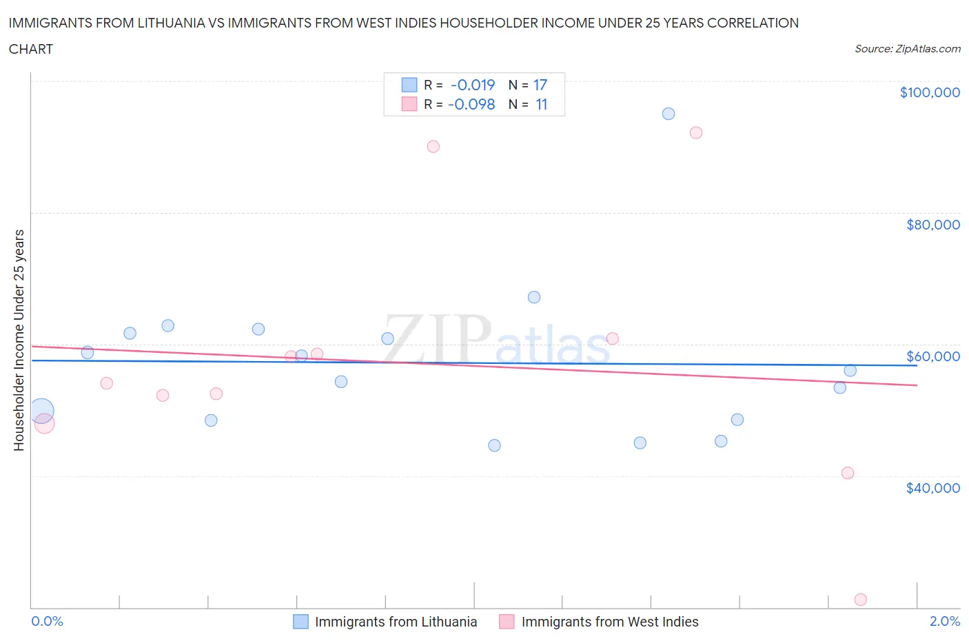Immigrants from Lithuania vs Immigrants from West Indies Householder Income Under 25 years