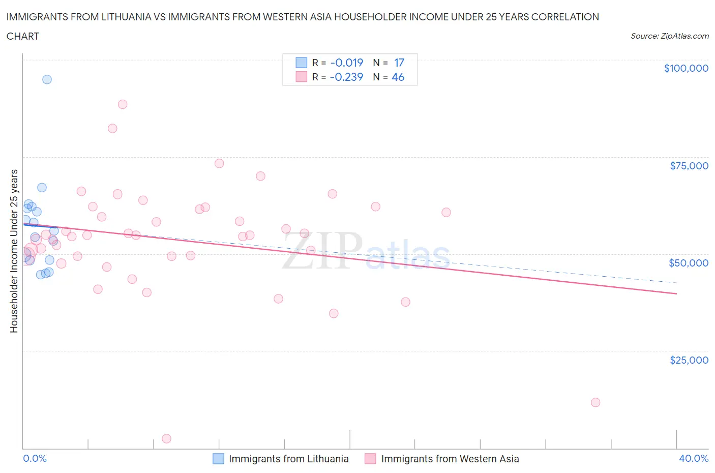 Immigrants from Lithuania vs Immigrants from Western Asia Householder Income Under 25 years