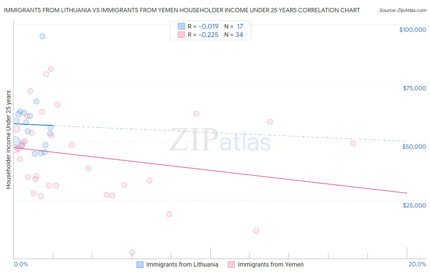 Immigrants from Lithuania vs Immigrants from Yemen Householder Income Under 25 years