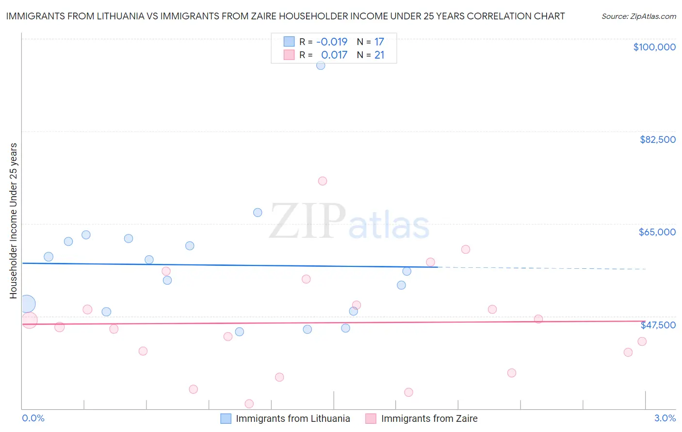 Immigrants from Lithuania vs Immigrants from Zaire Householder Income Under 25 years