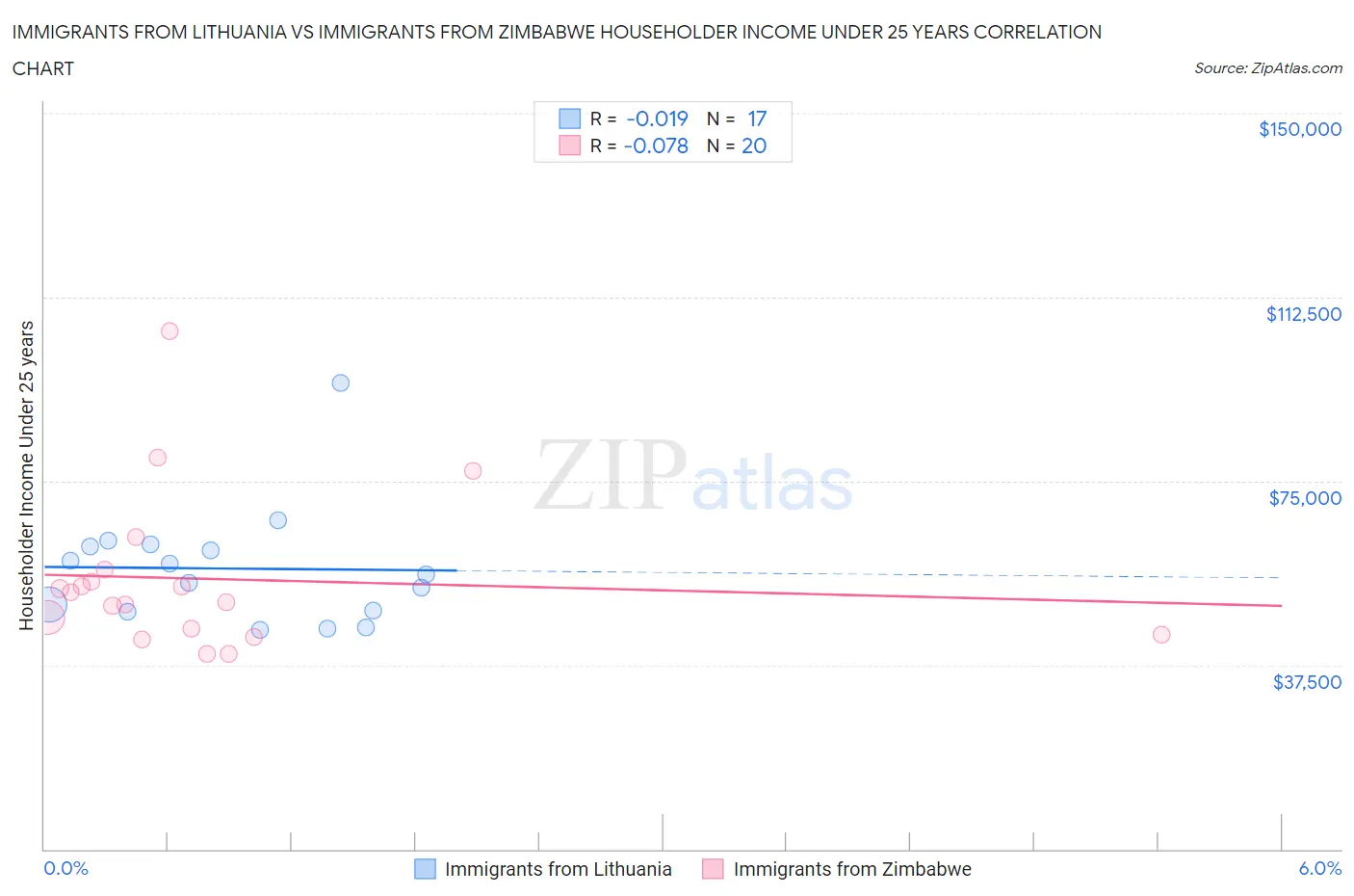 Immigrants from Lithuania vs Immigrants from Zimbabwe Householder Income Under 25 years