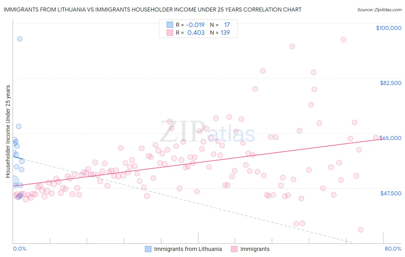 Immigrants from Lithuania vs Immigrants Householder Income Under 25 years