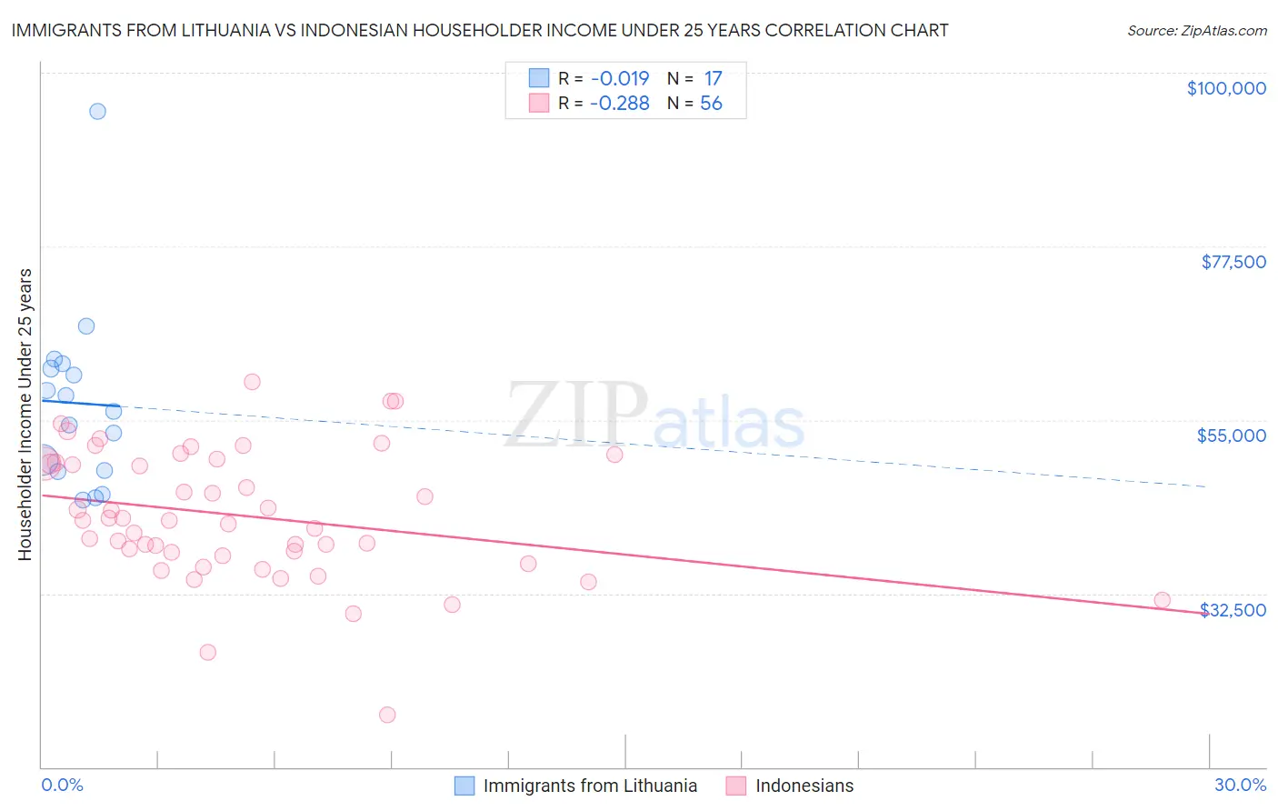 Immigrants from Lithuania vs Indonesian Householder Income Under 25 years