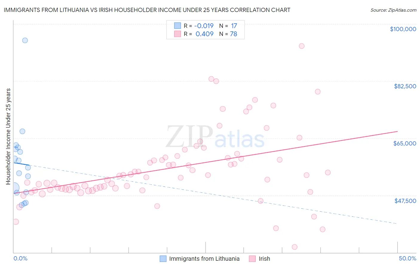 Immigrants from Lithuania vs Irish Householder Income Under 25 years