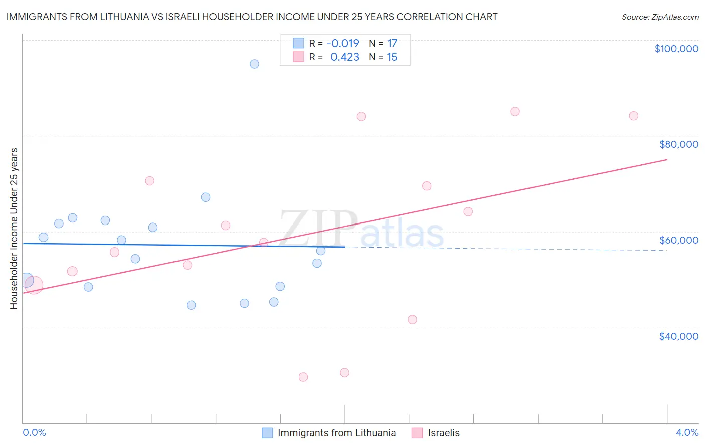 Immigrants from Lithuania vs Israeli Householder Income Under 25 years