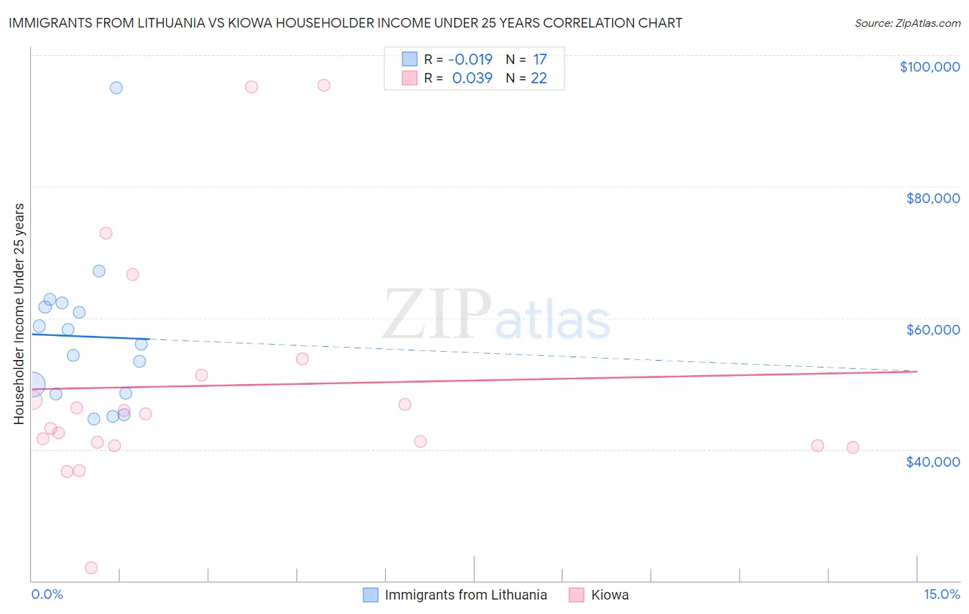 Immigrants from Lithuania vs Kiowa Householder Income Under 25 years