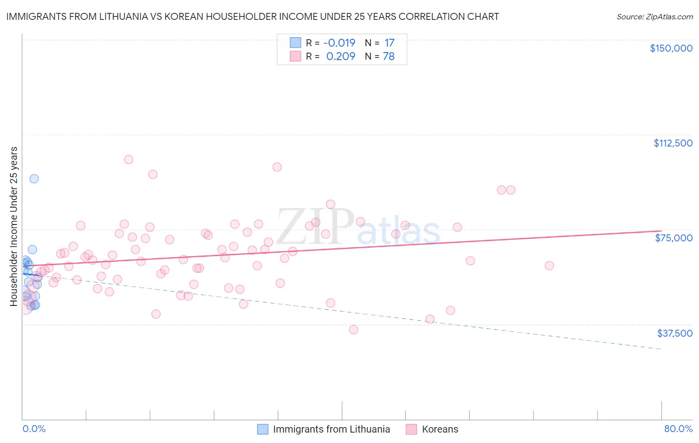 Immigrants from Lithuania vs Korean Householder Income Under 25 years