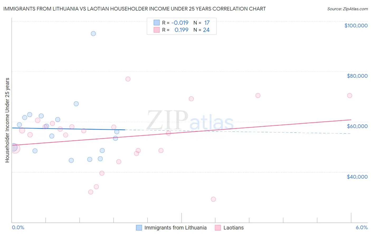 Immigrants from Lithuania vs Laotian Householder Income Under 25 years