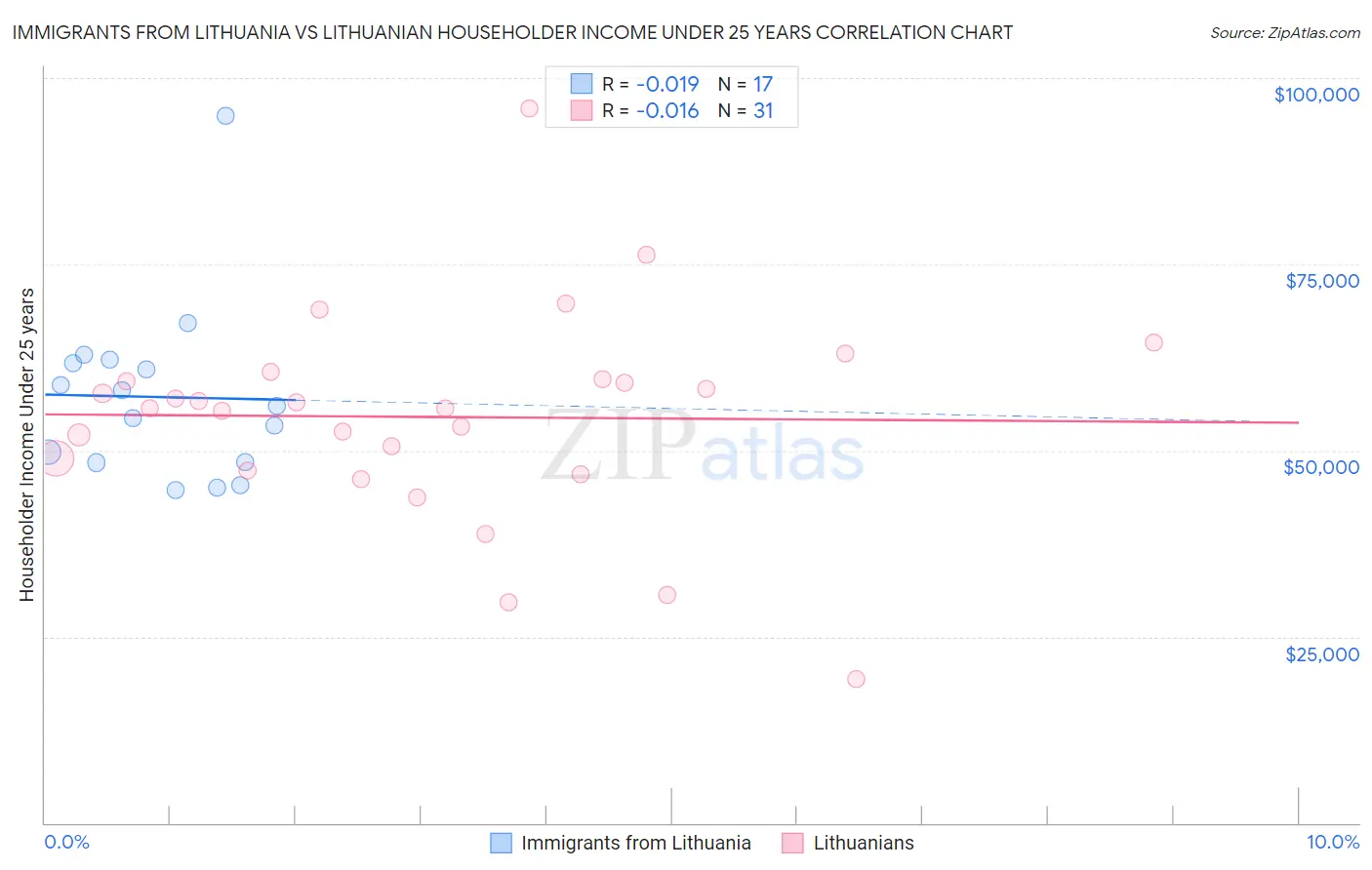 Immigrants from Lithuania vs Lithuanian Householder Income Under 25 years