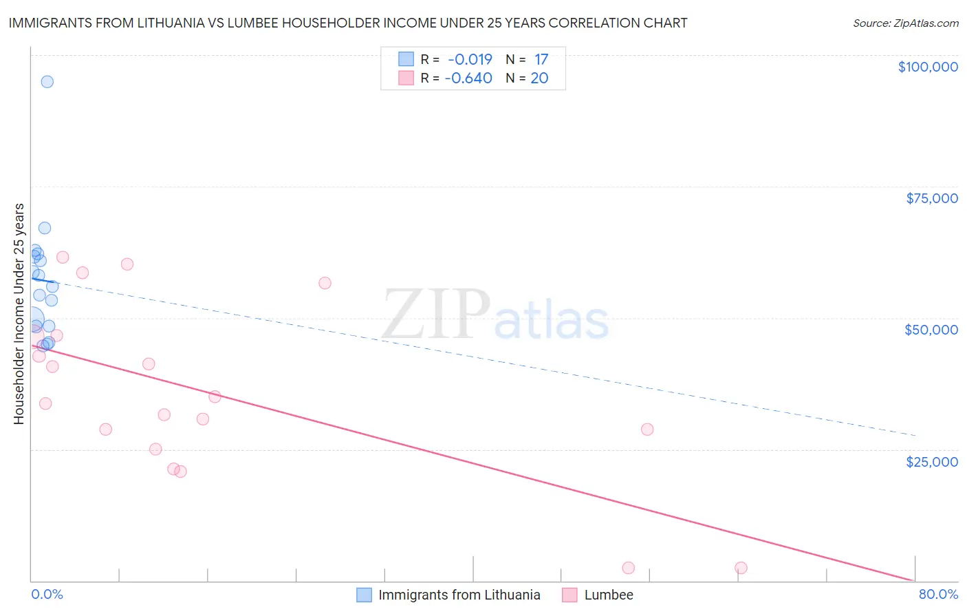 Immigrants from Lithuania vs Lumbee Householder Income Under 25 years