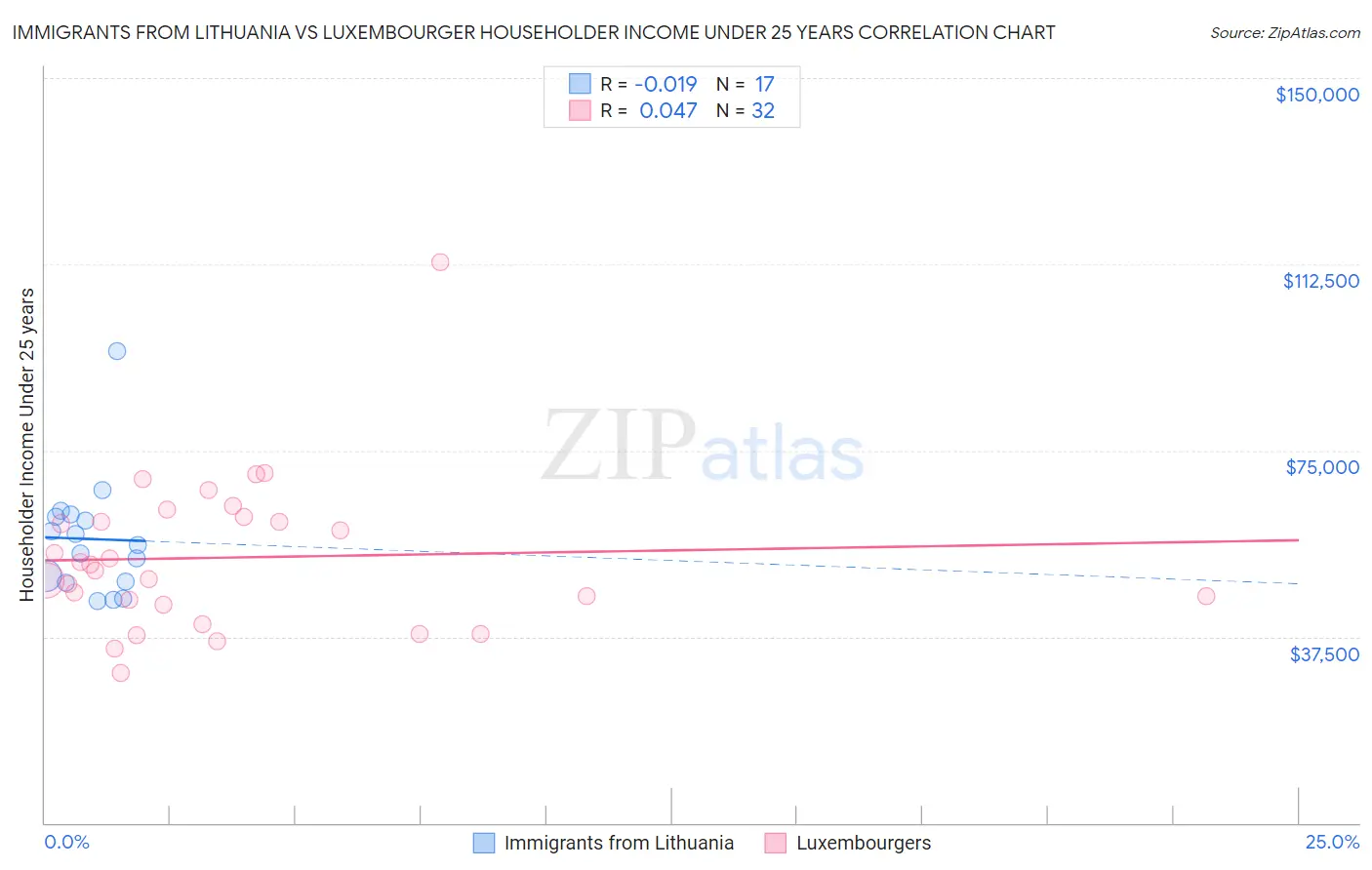 Immigrants from Lithuania vs Luxembourger Householder Income Under 25 years