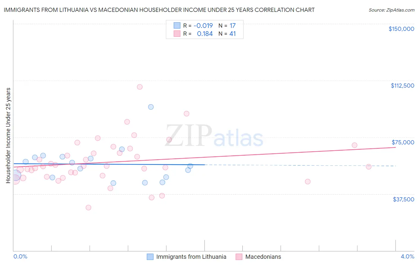 Immigrants from Lithuania vs Macedonian Householder Income Under 25 years