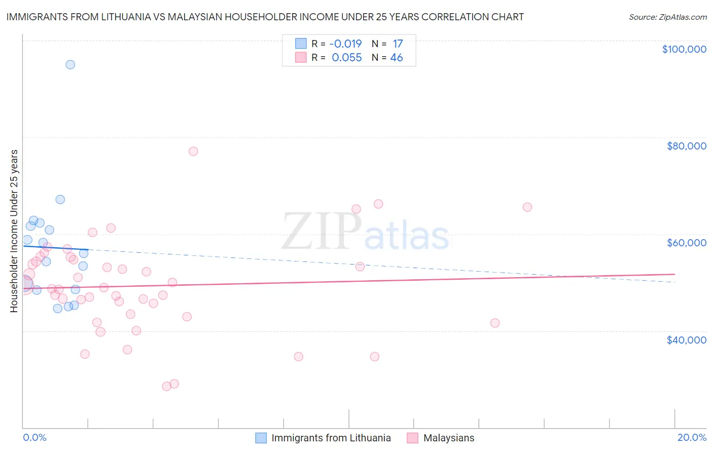 Immigrants from Lithuania vs Malaysian Householder Income Under 25 years