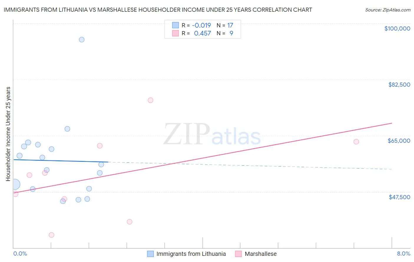 Immigrants from Lithuania vs Marshallese Householder Income Under 25 years