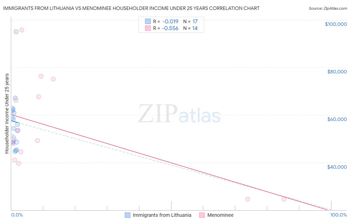 Immigrants from Lithuania vs Menominee Householder Income Under 25 years