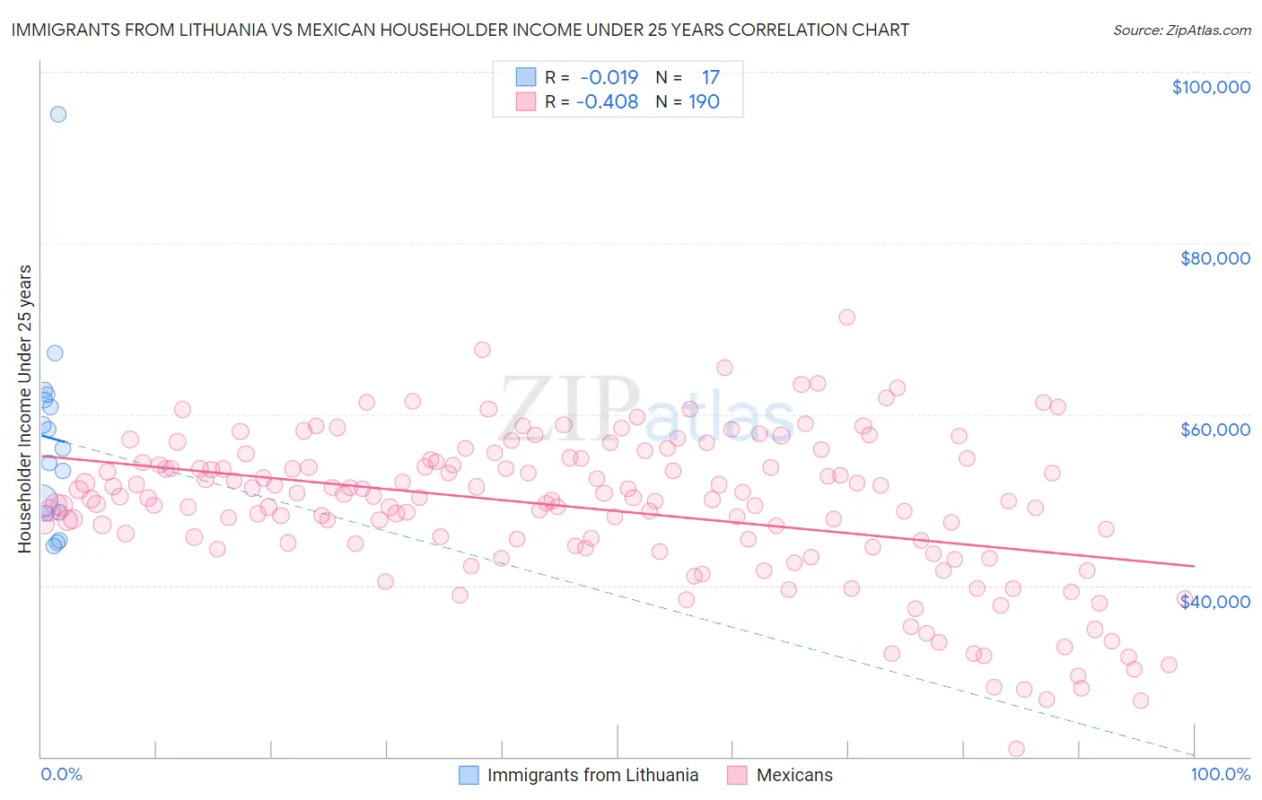 Immigrants from Lithuania vs Mexican Householder Income Under 25 years