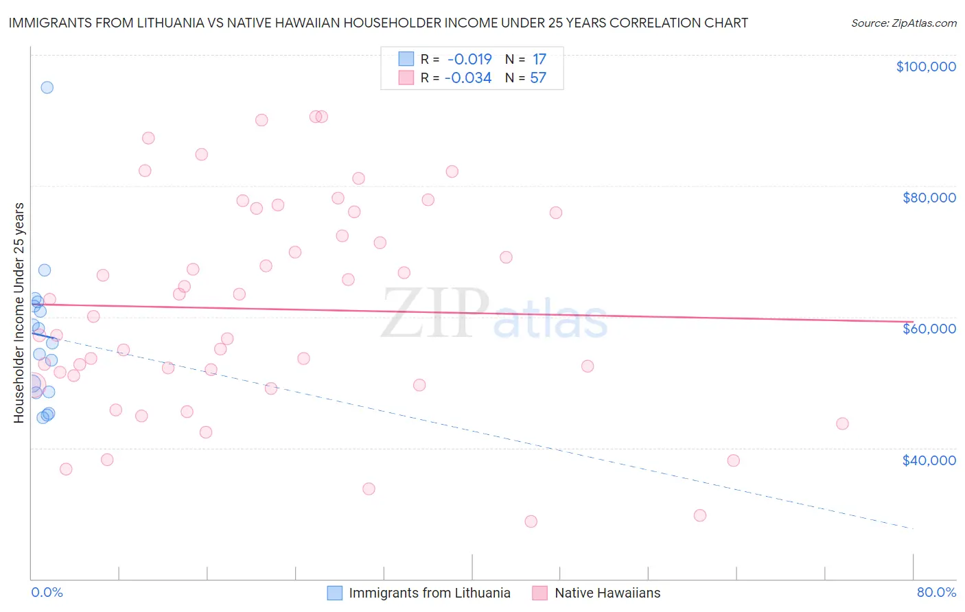 Immigrants from Lithuania vs Native Hawaiian Householder Income Under 25 years