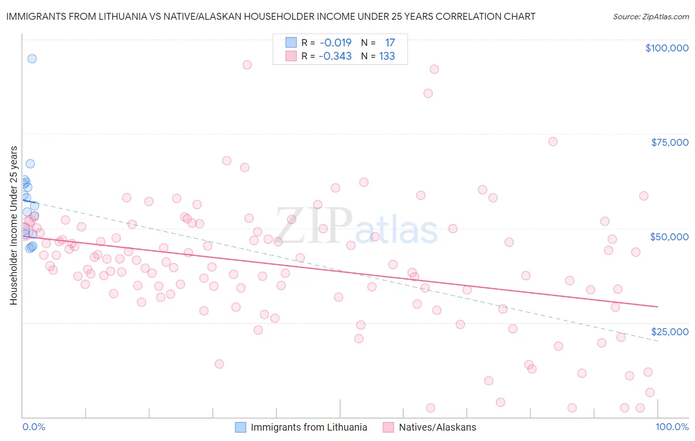Immigrants from Lithuania vs Native/Alaskan Householder Income Under 25 years