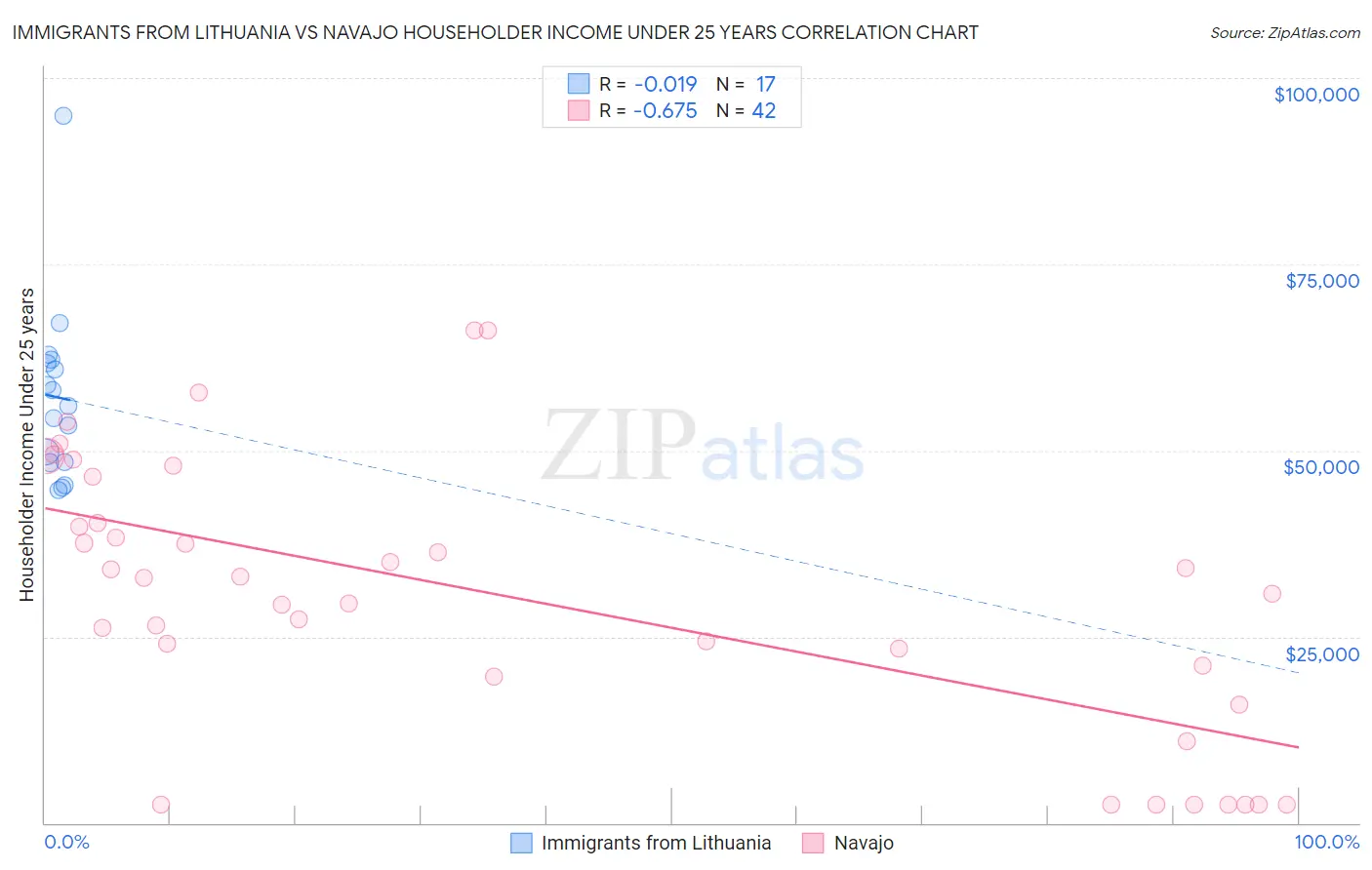 Immigrants from Lithuania vs Navajo Householder Income Under 25 years