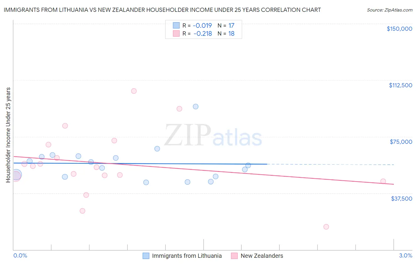 Immigrants from Lithuania vs New Zealander Householder Income Under 25 years
