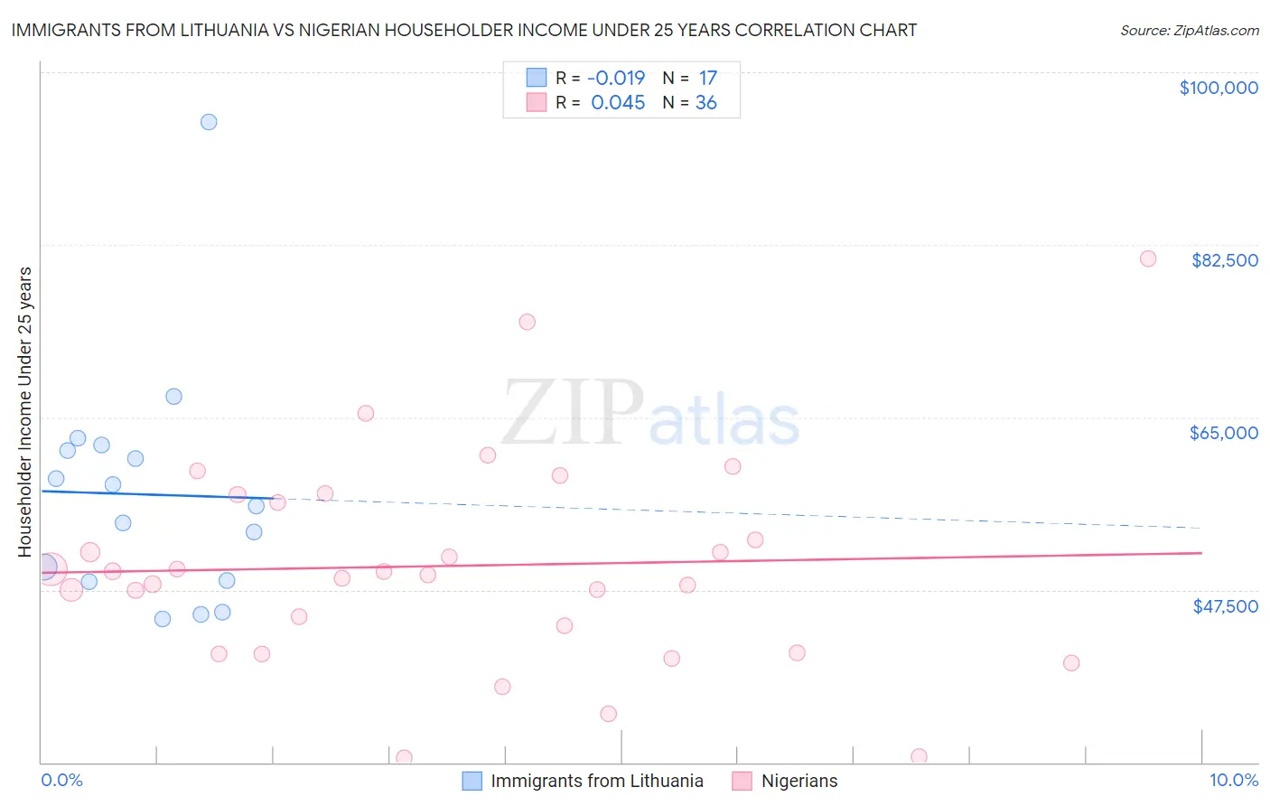 Immigrants from Lithuania vs Nigerian Householder Income Under 25 years