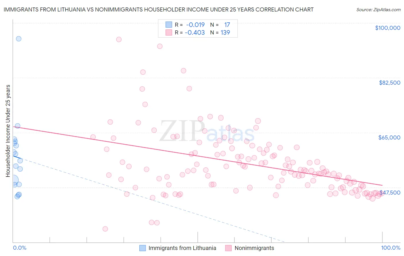 Immigrants from Lithuania vs Nonimmigrants Householder Income Under 25 years