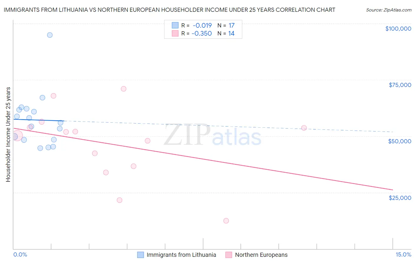 Immigrants from Lithuania vs Northern European Householder Income Under 25 years