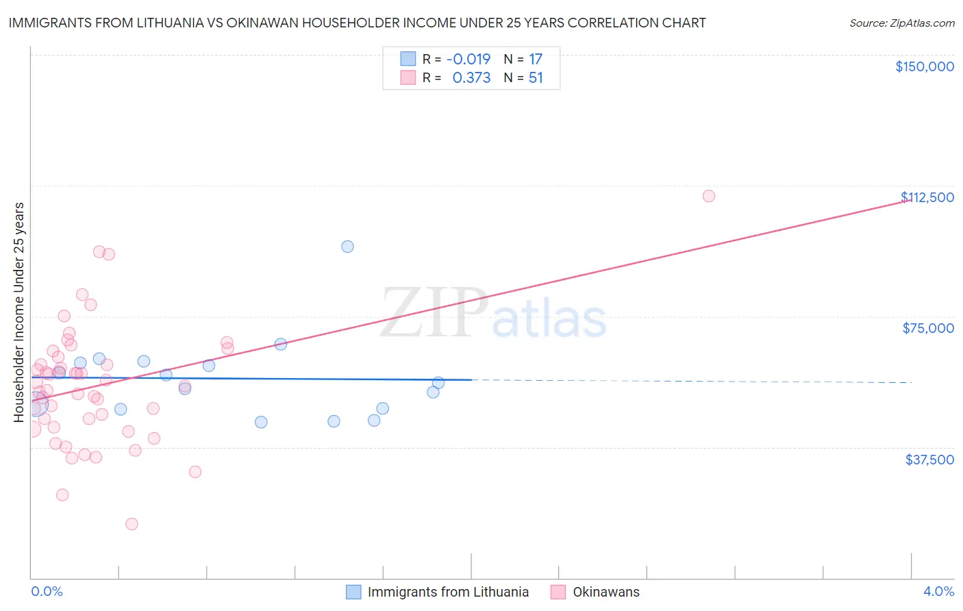Immigrants from Lithuania vs Okinawan Householder Income Under 25 years
