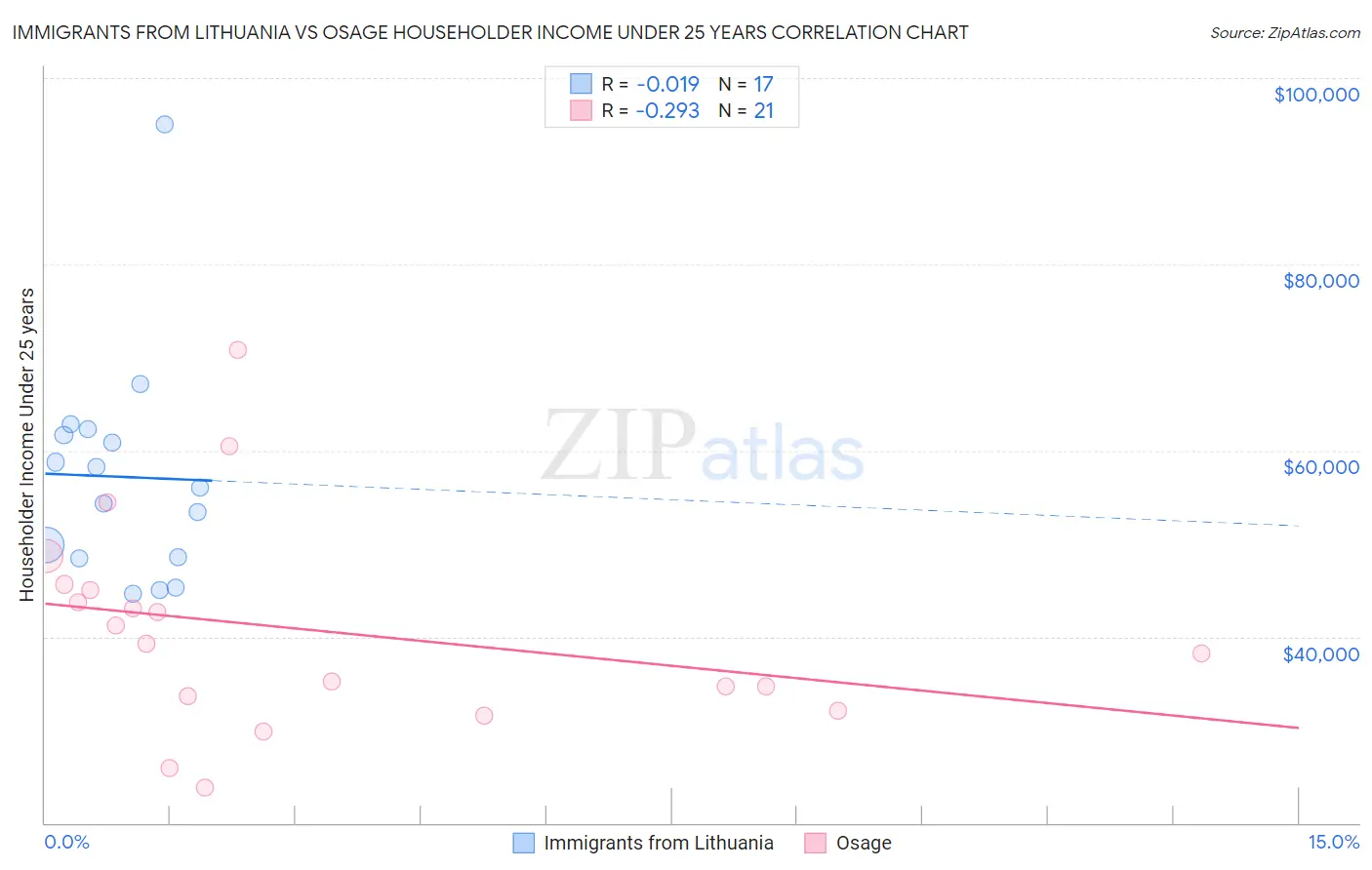 Immigrants from Lithuania vs Osage Householder Income Under 25 years