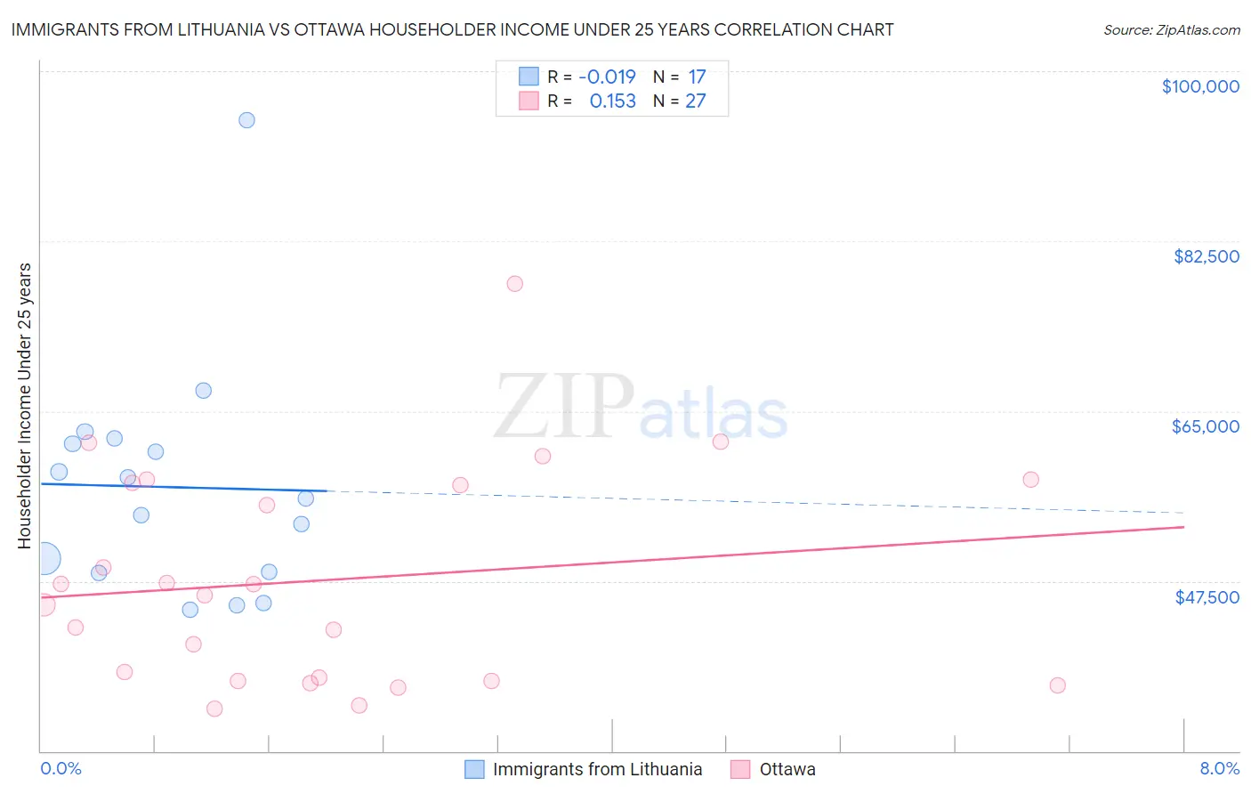 Immigrants from Lithuania vs Ottawa Householder Income Under 25 years