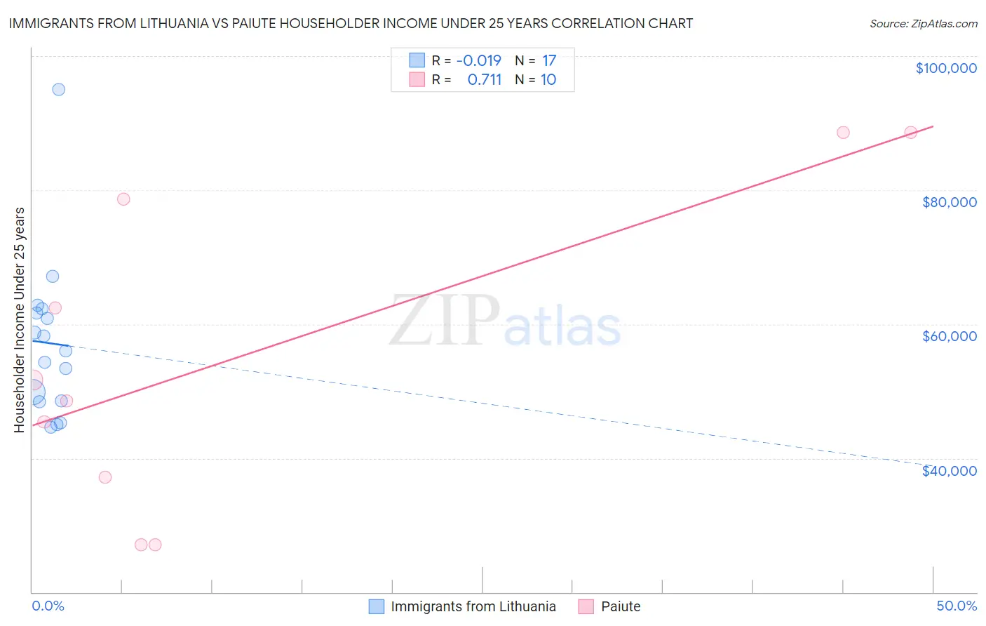 Immigrants from Lithuania vs Paiute Householder Income Under 25 years