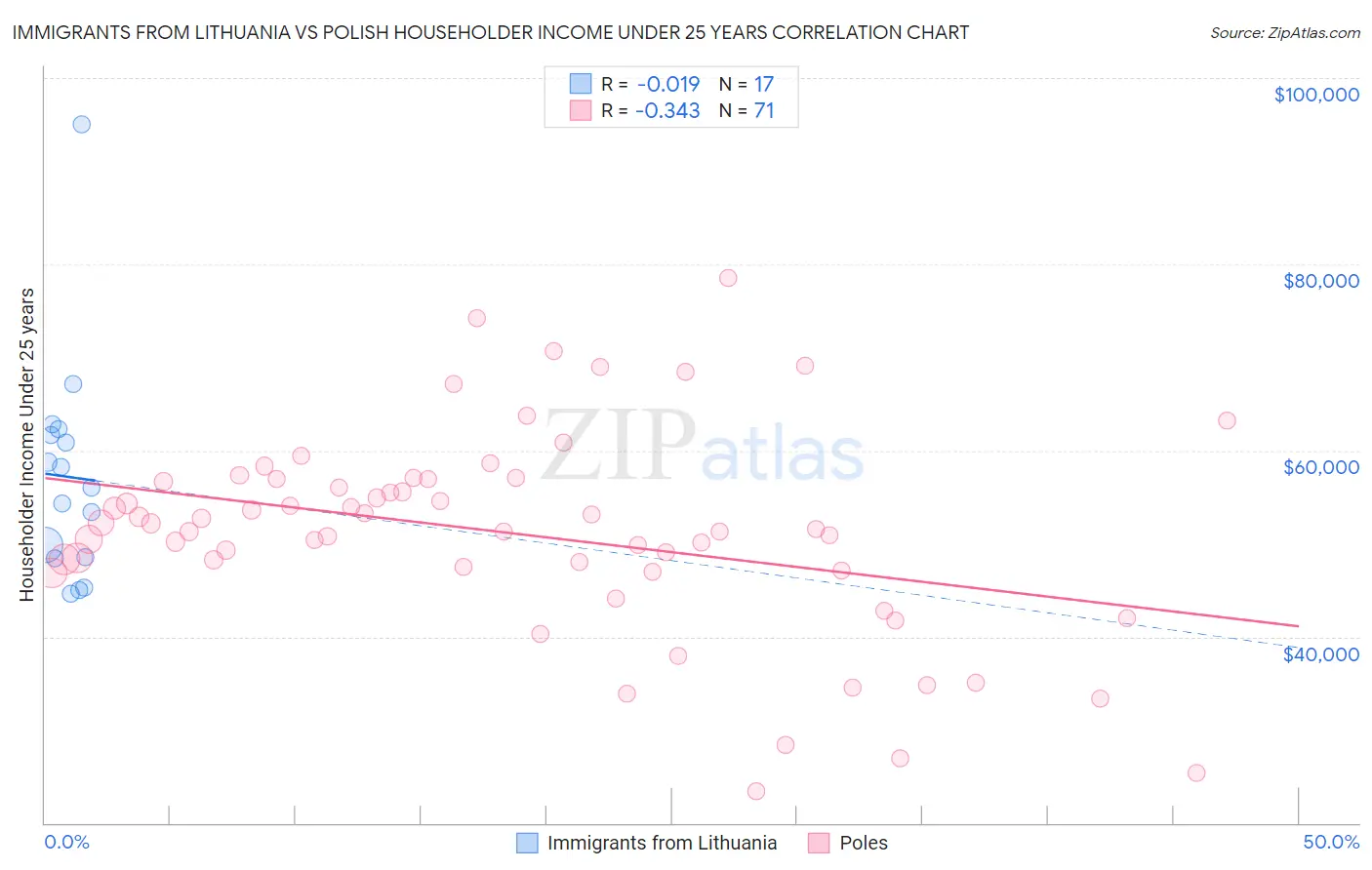 Immigrants from Lithuania vs Polish Householder Income Under 25 years