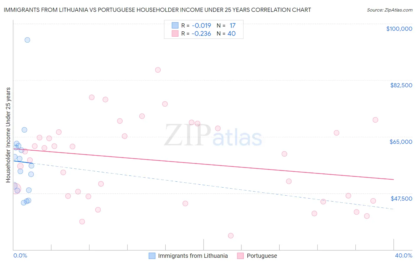 Immigrants from Lithuania vs Portuguese Householder Income Under 25 years