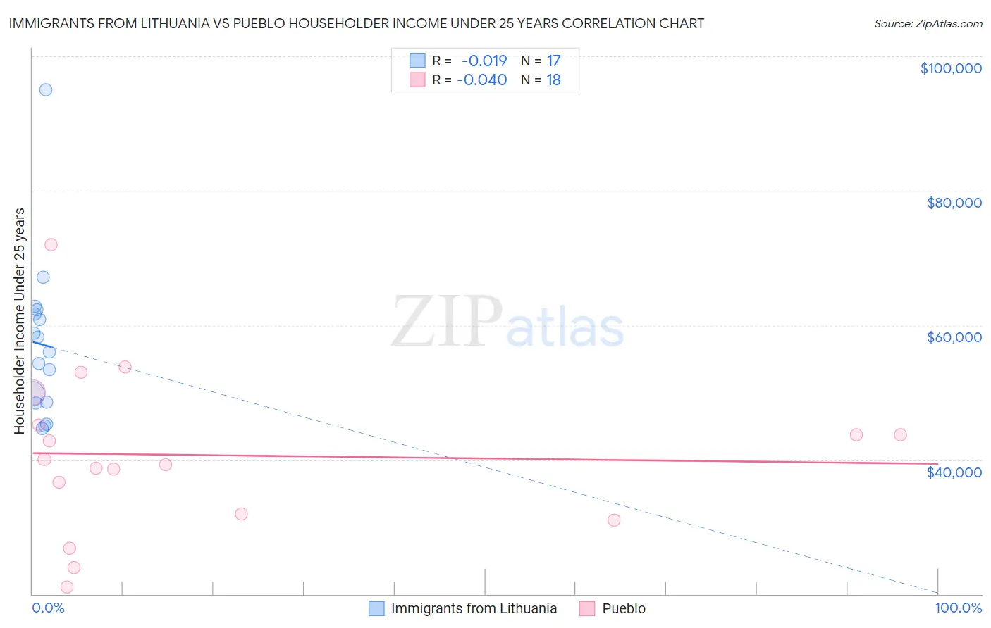 Immigrants from Lithuania vs Pueblo Householder Income Under 25 years