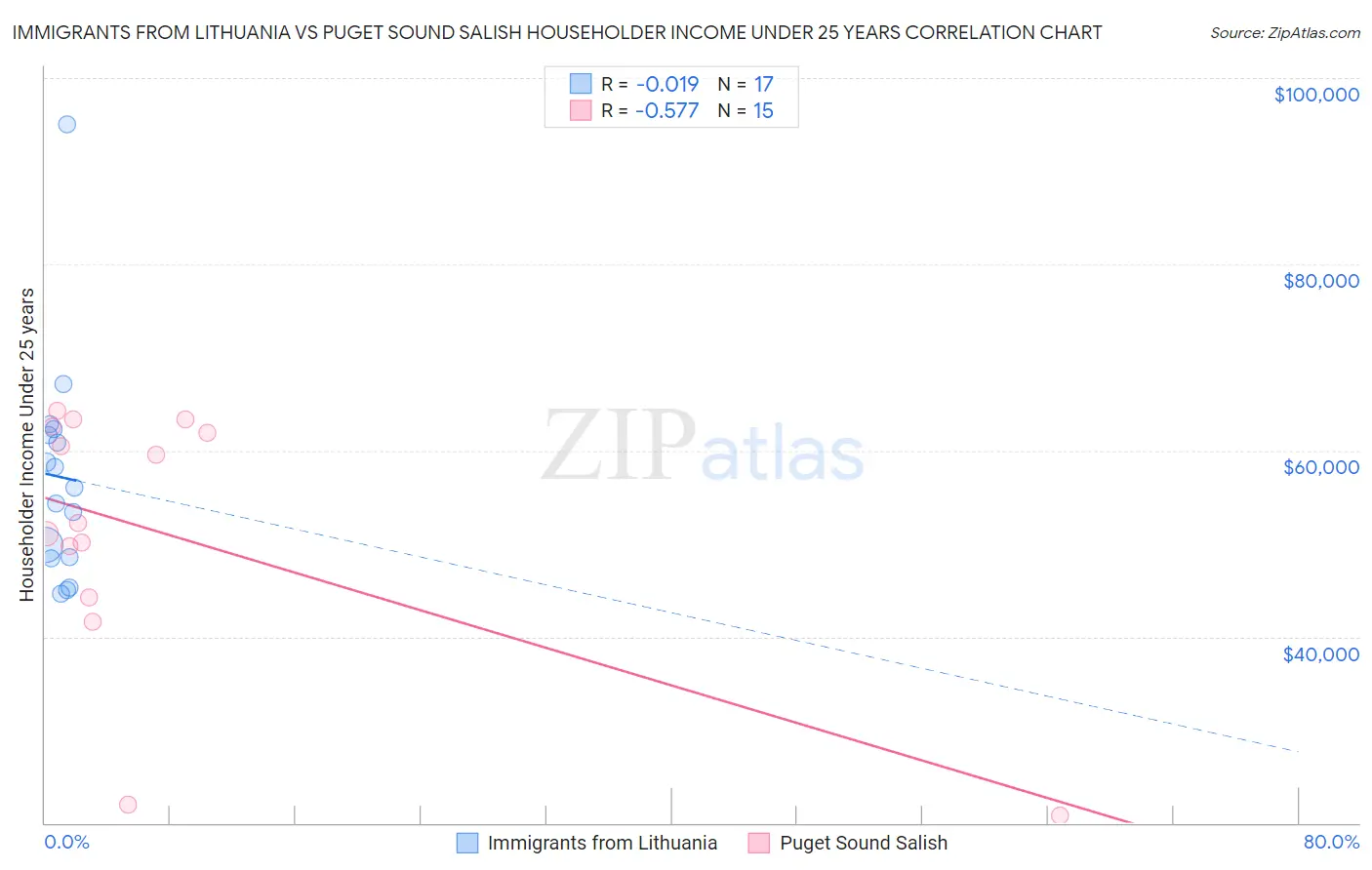 Immigrants from Lithuania vs Puget Sound Salish Householder Income Under 25 years